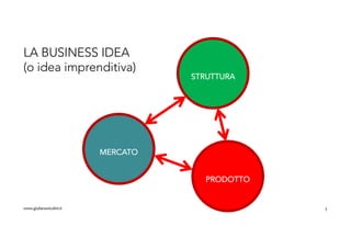 PRODOTTO
MERCATO
STRUTTURA
www.giulianonicolini.it 3
LA BUSINESS IDEA
(o idea imprenditiva)
 