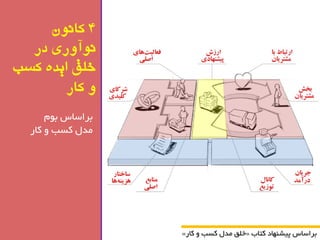 » خلك هذل کسة کاس « تشاساس پیط اٌْد کتاب 
4 کانون 
نوآوری در 
خلق ایده کسب 
و کار 
تشاساس ت مَ 
هذل کسة کاس 
 