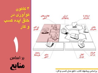 » خلك هذل کسة کاس « تشاساس پیط اٌْد کتاب 
1 
بر اساس 
منابع 
4 کانون 
نوآوری در 
خلق ایده کسب 
و کار 
 