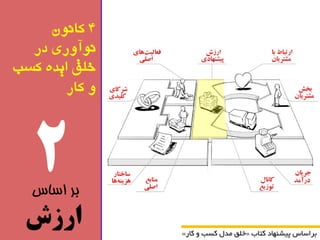 » خلك هذل کسة کاس « تشاساس پیط اٌْد کتاب 
2 
بر اساس 
ارزش 
4 کانون 
نوآوری در 
خلق ایده کسب 
و کار 
 