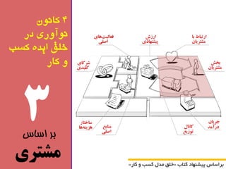 » خلك هذل کسة کاس « تشاساس پیط اٌْد کتاب 
3 
بر اساس 
مشتری 
4 کانون 
نوآوری در 
خلق ایده کسب 
و کار 
 