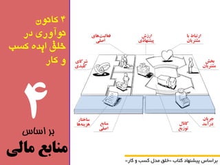 » خلك هذل کسة کاس « تشاساس پیط اٌْد کتاب 
4 
بر اساس 
منابع مالی 
4 کانون 
نوآوری در 
خلق ایده کسب 
و کار 
 