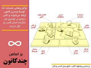 » خلك هذل کسة کاس « تشاساس پیط اٌْد کتاب 
∞ 
بر اساس 
چندکانون 
آًَ سٍی اّیی سّت ذٌ ک ت سَط چ ذٌیي کا ىًَ 
ایجاد ه یض ذًَ تاثیش 
صیادی تش چ ذٌیي جضء 
ساص ذً هذل کسة کاس داس ذً. 
 