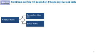 108
Profit from any trip will depend on 2 things: revenue and costs
Profit from the trip
Revenue from tickets
sales
Costs of the trip
-
 