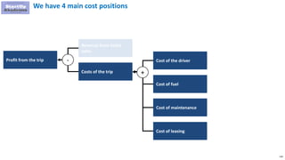 110
We have 4 main cost positions
Profit from the trip
Revenue from ticket
sales
Costs of the trip
- Cost of the driver
Cost of fuel
Cost of maintenance
Cost of leasing
+
 