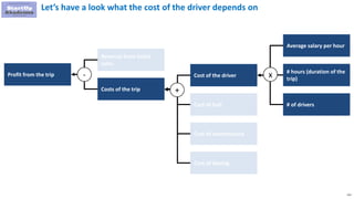 111
Let’s have a look what the cost of the driver depends on
Profit from the trip
Revenue from ticket
sales
Costs of the trip
- Cost of the driver
Cost of fuel
Cost of maintenance
Cost of leasing
+
Average salary per hour
# of drivers
# hours (duration of the
trip)
x
 