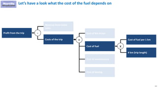 112
Let’s have a look what the cost of the fuel depends on
Profit from the trip
Revenue from ticket
sales
Costs of the trip
- Cost of the driver
Cost of fuel
Cost of maintenance
Cost of leasing
+ Cost of fuel per 1 km
# km (trip length)
x
 