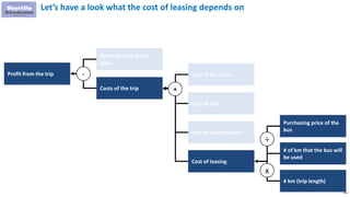 114
Let’s have a look what the cost of leasing depends on
Profit from the trip
Revenue from ticket
sales
Costs of the trip
- Cost of the driver
Cost of fuel
Cost of maintenance
Cost of leasing
+
Purchasing price of the
bus
# of km that the bus will
be used
÷
# km (trip length)
x
 
