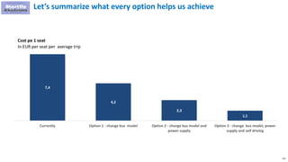 121
Let’s summarize what every option helps us achieve
7,4
4,2
2,3
1,1
Currently Option 1 - change bus model Option 2 - change bus model and
power supply
Option 3 - change bus model, power
supply and self driving
Cost pe 1 seat
In EUR per seat per average trip
 