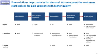 124
Free solutions help create initial demand. At some point the customers
start looking for paid solutions with higher quality
Zero demand
Free solution
introduced
Mass demand
Paid solution
introduced
Scaling of paid
Demand
# of suppliers
# of paid
solutions
 None
 None
 Small  Big  Huge  Mass market
 High penetration
of the market
 Few and mainly
amateurs
 Many suppliers
but still amateurs
 Many
 Majority are still
free solutions
 Many
 Free solutions are
marginalized
 Majority
provided by paid
solutions
 None  Small  Many
 