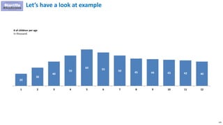 129
Let’s have a look at example
20
30
40
50
60 55 50 45 44 43 42 40
1 2 3 4 5 6 7 8 9 10 11 12
# of children per age
In thousand
 
