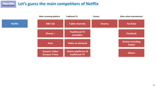 160
Netflix
Let’s guess the main competitors of Netflix
HBO GO
Disney +
Hulu
Amazon Video
Amazon Prime
Other streaming platform
Cable channels
Traditional TV
providers
Traditional TV
Cinema
Cinema
Video on demand
Online platforms of
traditional TV
YouTube
Facebook
Games including
Twitch
Others
Other online entertainment
 