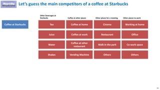 161
Coffee at Starbucks
Let’s guess the main competitors of a coffee at Starbucks
Tea
Juice
Water
Shakes
Other beverages at
Starbucks
Coffee at home
Coffee at work
Coffee at other places Other places for a meeting
Coffee at other
restaurant
Vending Machine
Working at home
Office
Co-work space
Others
Other places to work
Cinema
Restaurant
Walk in the park
Others
 