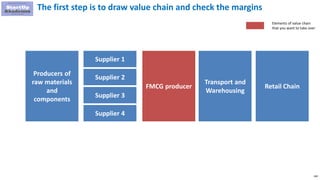 168
The first step is to draw value chain and check the margins
Transport and
Warehousing
FMCG producer Retail Chain
Supplier 1
Supplier 2
Supplier 3
Supplier 4
Producers of
raw materials
and
components
Elements of value chain
that you want to take over
 