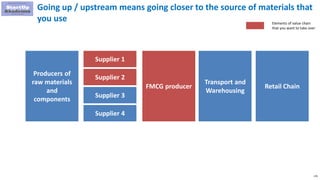 170
Going up / upstream means going closer to the source of materials that
you use
Transport and
Warehousing
FMCG producer Retail Chain
Supplier 1
Supplier 2
Supplier 3
Supplier 4
Producers of
raw materials
and
components
Elements of value chain
that you want to take over
 