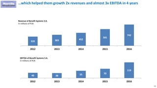 176
…which helped them growth 2x revenues and almost 3x EBITDA in 4 years
320 383 452
581
742
2012 2013 2014 2015 2016
Revenue of Benefit Systems S.A.
In millions of PLN
40 38 55 70
119
2012 2013 2014 2015 2016
EBITDA of Benefit Systems S.A.
In millions of PLN
 