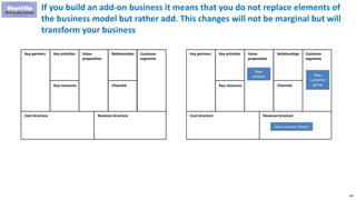 186
If you build an add-on business it means that you do not replace elements of
the business model but rather add. This changes will not be marginal but will
transform your business
Key partners Key activities
Key resources
Relationships
Channels
Value
proposition
Customer
segments
Cost structure Revenue structure
Key partners Key activities
Key resources
Relationships
Channels
Value
proposition
Customer
segments
Cost structure Revenue structure
New revenue stream
New
customer
group
New
product
 