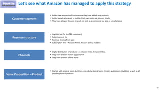 190
Let’s see what Amazon has managed to apply this strategy
Customer segment
Revenue structure
Channels
 Added new segments of customers as they have added new products
 Added people who want to publish their own books via Amazon Kindle
 They have allowed Amazon to work not only as e-commerce but also as a marketplace
 Logistics fee (for the FBA customers)
 Advertisement fee
 Revenue sharing from apps
 Subscription fees – Amazon Prime, Amazon Video, Audibles
 Digital distribution of products i.e. Amazon Kinde, Amazon Video,
 They have entered mobile apps market
 They have entered offline world
Value Proposition – Product
 Started with physical books but then entered also digital books (Kindle), audiobooks (Audibles) as well as all
possible physical products
 