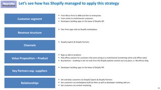 198
Let’s see how has Shopify managed to apply this strategy
Customer segment
Revenue structure
Channels
 From Micro firms to SMB and then to enterprises
 From online to multichannel customers
 Developers building apps on the bases of Shopify API
 Fees from apps sold via Shopify marketplace
 Shopify Experts & Shopify Partners
Value Proposition – Product
 Apps as add-on products
 POS offline solution for customers that were acting as a multichannel (combining online and offline sales)
 Buy-Buttons – enabling to sell not only from the Shopify website solution but any place i.e. WordPress blog
Key Partners esp. suppliers
 Developers building apps on the bases of Shopify API
Relationships
 Get and keep customers via Shopify Experts & Shopify Partners
 Get customers via marketplace build by them as well as developers building add-ons
 Get customers via content marketing
 