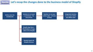199
Let’s recap the changes done to the business model of Shopify
Online store for
snowboards
Solution to run your
e-commerce – for
micro firms
Shopify App Store –
Marketplace of apps,
adds-on for Shopify
Solution to run your
online sales – all sizes
of firms
Shopify Experts &
Shopify Partners
Integrated solution
to run your online
and offline sales
 