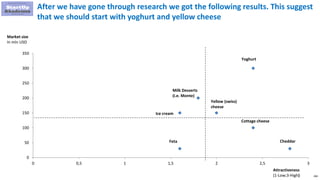 208
After we have gone through research we got the following results. This suggest
that we should start with yoghurt and yellow cheese
0
50
100
150
200
250
300
350
0 0,5 1 1,5 2 2,5 3
Market size
In mln USD
Attractiveness
(1-Low;3-High)
Cheddar
Cottage cheese
Yoghurt
Milk Desserts
(i.e. Monte)
Yellow (swiss)
cheese
Ice cream
Feta
 