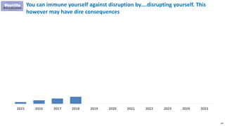 220
You can immune yourself against disruption by….disrupting yourself. This
however may have dire consequences
2015 2016 2017 2018 2019 2020 2021 2022 2023 2024 2025
 