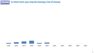 221
In short term you may be loosing a lot of money
2015 2016 2017 2018 2019 2020 2021 2022 2023 2024 2025
 
