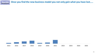 222
Once you find the new business model you not only gain what you have lost…..
2015 2016 2017 2018 2019 2020 2021 2022 2023 2024 2025
 
