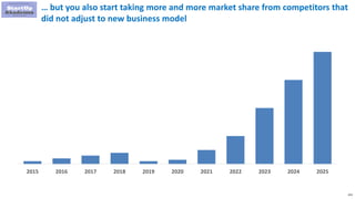 223
… but you also start taking more and more market share from competitors that
did not adjust to new business model
2015 2016 2017 2018 2019 2020 2021 2022 2023 2024 2025
 
