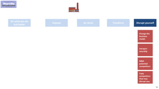 224
Do what you do
but better
Expand TransformGo niche Disrupt yourself
Change the
business
model
Intrapre-
neurship
M&A
potential
competitors
Copy
competitors
that may
disrupt you
 