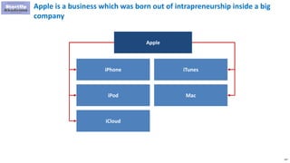 237
Apple is a business which was born out of intrapreneurship inside a big
company
Apple
iPhone
iCloud
iPod
iTunes
Mac
 
