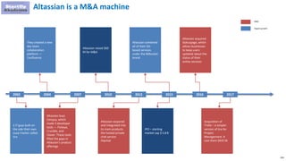 243
Altassian is a M&A machine
2 IT guys built on
the side their own
issue tracker called
Jira
2002 2004 2007
M&A
They created a new
dev team
collaboration
platform —
Confluence
Altassian buys
Cenqua, which
made 3 developer
tools — Fisheye,
Crucible, and
Clover. These tools
filled the gaps in
Atlassian’s product
offerings
Atlassian raised $60
M for M&A
2010 2012
Atlassian acquired
and integrated into
its main products
the hosted private
chat service
Hipchat
Atlassian combined
all of their Git-
based services
under the Bitbucket
brand
2015
IPO – starting
market cap $ 5.8 B
Atlassian acquired
Statuspage, which
allows businesses
to keep users
updated about the
status of their
online services
2016 2017
Acquisition of
Trello – a simpler
version of Jira for
Project
Management. It
cost them $425 M
Organic growth
 