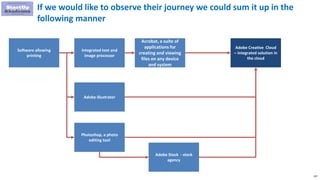 247
If we would like to observe their journey we could sum it up in the
following manner
Software allowing
printing
Integrated text and
image processor
Adobe Illustrator
Acrobat, a suite of
applications for
creating and viewing
files on any device
and system
Adobe Creative Cloud
– integrated solution in
the cloud
Photoshop, a photo
editing tool
Adobe Stock - stock
agency
 