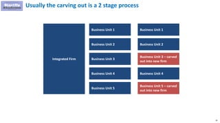 26
Usually the carving out is a 2 stage process
Integrated Firm
Business Unit 2
Business Unit 3
Business Unit 4
Business Unit 1
Business Unit 5
Business Unit 2
Business Unit 3 – carved
out into new firm
Business Unit 4
Business Unit 1
Business Unit 5 – carved
out into new firm
 
