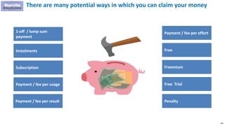 265
1-off / lump sum
payment
Instalments
Subscription
Payment / fee per usage
Payment / fee per result
Payment / fee per effort
Free
Freemium
Free Trial
Penalty
There are many potential ways in which you can claim your money
 