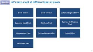 287
Let’s have a look at different types of pivots
Zoom-in Pivot Zoom-out Pivot Customer Segment Pivot
Customer Need Pivot
Business Architecture
Pivot
Platform Pivot
Value Capture Pivot Engine of Growth Pivot Channel Pivot
Technology Pivot
 