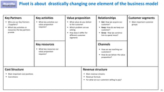291
Pivot is about drastically changing one element of the business model
Key Partners Key activities
Key resources
Relationships
Channels
Value proposition Customer segments
Cost Structure Revenue structure
 What value do you deliver
to the customer
 Which problem are we
solving
 How does it differ for
different customer
segments
 Main important customer
groups
 How are we reaching our
customers?
 How do we deliver the value
proposition?
 What key resources our
value proposition
requires?
 Main important cost positions
 Cost drivers
 Main revenue streams
 Revenue formula
 For what are our customers willing to pay?
 What key activities our
value proposition
requires?
 Get: How we acquire our
customer?
 Keep: How do we keep our
customer?
 Grow: How we convince
him to spend more?
 Who are our Key Partners
/ Suppliers?
 Which key activities or
resources the key partners
provide
 