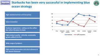 56
0
20
40
60
80
100
Price Production
costs
# Food
products
Quality Brand Location Customer
service
Variety
Starbucks Coffe Competitors
Starbucks has been very successful in implementing blue
ocean strategy
Wide range of products
Customer experience – selling not the coffee
but rather the place to meet
High product quality - ethically, sustainably
grown coffee (C.A.F.E.)
Value innovation
High market penetration and short distance to
the closest Starbucks
High standard service and low prices
 