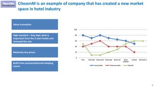 60
CitezenM is an example of company that has created a new market
space in hotel industry
Relatively low prices
High standard – they kept what is
important from the 5-start hotels and
removed the rest
0
20
40
60
80
100
Price Front desk Restaurants Room type Room size Room
standard
Location Self check in
Luxury hotels Three-star hotels CitizenM
Value innovation
Build from premanufactured sleeping
rooms
 