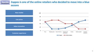 65
Zappos is one of the online retailers who decided to move into a blue
oceans
Low prices
Value innovation
New market
0
20
40
60
80
100
Price Shipping costs Costs of returns Frequency of
promotions
Variety Delivery speed Customer
assistance
Zappos Online retailers
Customer experience
 