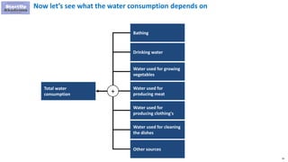 81
Now let’s see what the water consumption depends on
Bathing
Drinking water
Water used for growing
vegetables
Total water
consumption
Water used for
producing meat
Water used for
producing clothing's
Water used for cleaning
the dishes
Other sources
+
 