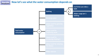 82
Now let’s see what the water consumption depends on
# of times you take a
bath
Water usage per 1
bathing
xBathing
Drinking water
Water used for growing
vegetables
Total water
consumption
Water used for
producing meat
Water used for
producing clothing's
Water used for cleaning
the dishes
Other sources
+
 