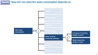 86
Now let’s see what the water consumption depends on
# of pieces of clothing
bought a month
Water required to
produce 1 piece
x
Bathing
Drinking water
Water used for growing
vegetables
Total water
consumption
Water used for
producing meat
Water used for
producing clothing's
Water used for cleaning
the dishes
Other sources
+
 