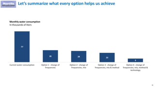 95
Let’s summarize what every option helps us achieve
77
30 28 23
9
Current water consumption Option 1 - change of
frequencies
Option 2 - change of
frequencies, mix
Option 3 - change of
frequencies, mix & method
Option 4 - change of
frequencies, mix, method &
technology
Monthly water consumption
In thousands of liters
 