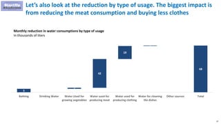 97
Let’s also look at the reduction by type of usage. The biggest impact is
from reducing the meat consumption and buying less clothes
5
0 2
42
19
1 0
68
Bathing Drinking Water Water Used for
growing vegetables
Water used for
producing meat
Water used for
producing clothing
Water for cleaning
the dishes
Other sources Total
Monthly reduction in water consumptions by type of usage
In thousands of liters
 