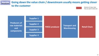 169
Going down the value chain / downstream usually means getting closer
to the customer
Transport and
Warehousing
FMCG pr...