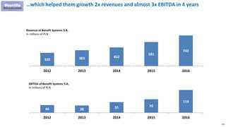 176
…which helped them growth 2x revenues and almost 3x EBITDA in 4 years
320 383 452
581
742
2012 2013 2014 2015 2016
Rev...