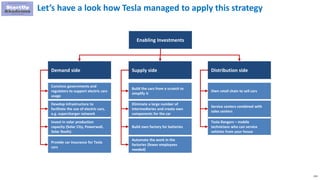215
Let’s have a look how Tesla managed to apply this strategy
Enabling Investments
Demand side Supply side Distribution s...