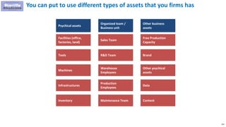 255
You can put to use different types of assets that you firms has
Psychical assets
Organized team /
Business unit
Other ...