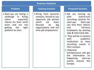 Business Solution

        Problem                  Existing Solution          Proposed Solution

• Start-ups are facing a     • Hiring from personal      • We are coming up
  challenge in hiring          contacts, forced to use     with        end-to-end
  talent       especially      expensive job portals       recruiting solution for
  interns for their small      which      are    more      start-ups.    Start-ups
  team and are not             focused      on     big     can find their interns
  getting    the     right     organizations and full      and            full-time
  platform to start.           time job employment.        employees by posting
                                                           Jobs & Internship Ads.
                                                         • They will be in contact
                                                           with          academic
                                                           institutions to have
                                                           recruiting events in
                                                           their campus.
                                                         • Potential
                                                           Entrepreneurs will get
                                                           the information on
                                                           happening       start-up
                                                           events around the
                                                           Europe.
 